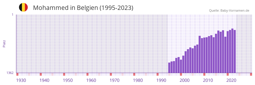 Mohammed in der Vornamen-Hitliste von Belgien (1995-2023)