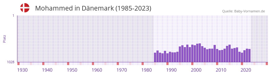 Mohammed in der Vornamen-Hitliste von Dnemark (1985-2023)