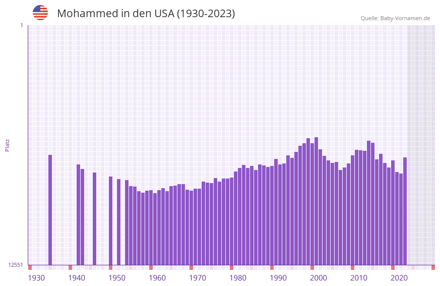 Mohammed in der Vornamen-Hitliste von den USA (1930-2023)