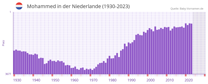 Mohammed in der Vornamen-Hitliste von der Niederlande (1930-2023)