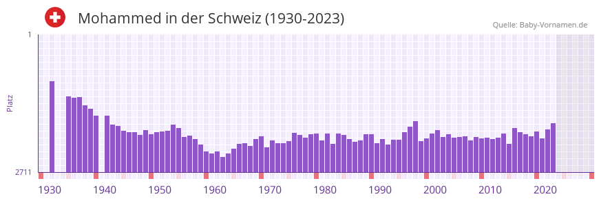 Mohammed in der Vornamen-Hitliste von der Schweiz (1930-2023)