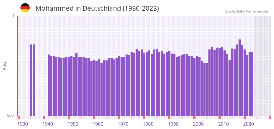 Mohammed in der Vornamen-Hitliste von Deutschland (1930-2023)