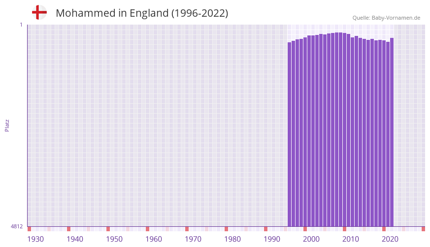 Mohammed in der Vornamen-Hitliste von England (1996-2022)