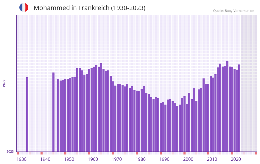 Mohammed in der Vornamen-Hitliste von Frankreich (1930-2023)