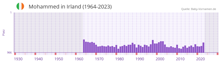 Mohammed in der Vornamen-Hitliste von Irland (1964-2023)