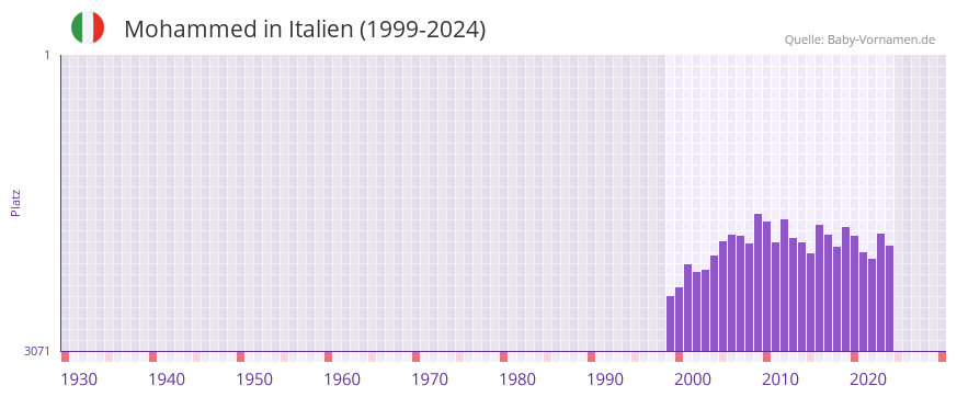 Mohammed in der Vornamen-Hitliste von Italien (1999-2024)