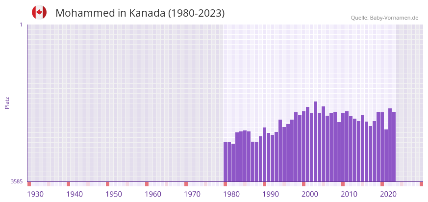 Mohammed in der Vornamen-Hitliste von Kanada (1980-2023)