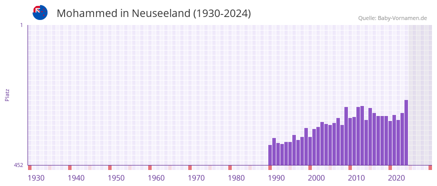 Mohammed in der Vornamen-Hitliste von Neuseeland (1930-2024)