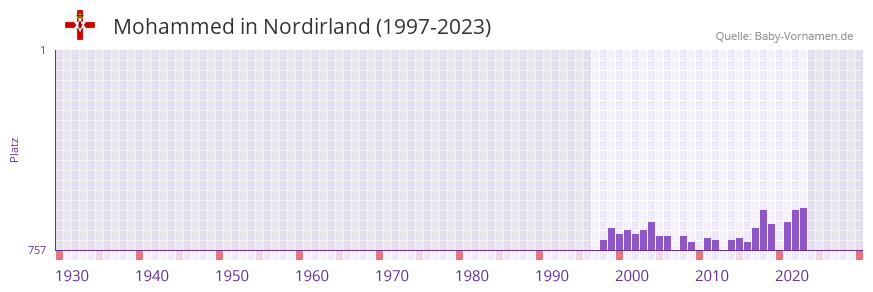 Mohammed in der Vornamen-Hitliste von Nordirland (1997-2023)