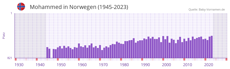 Mohammed in der Vornamen-Hitliste von Norwegen (1945-2023)