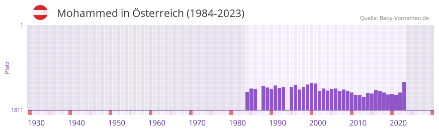 Mohammed in der Vornamen-Hitliste von sterreich (1984-2023)