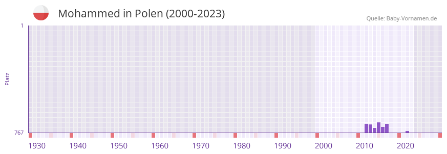 Mohammed in der Vornamen-Hitliste von Polen (2000-2023)