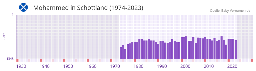 Mohammed in der Vornamen-Hitliste von Schottland (1974-2023)