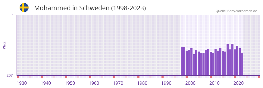 Mohammed in der Vornamen-Hitliste von Schweden (1998-2023)