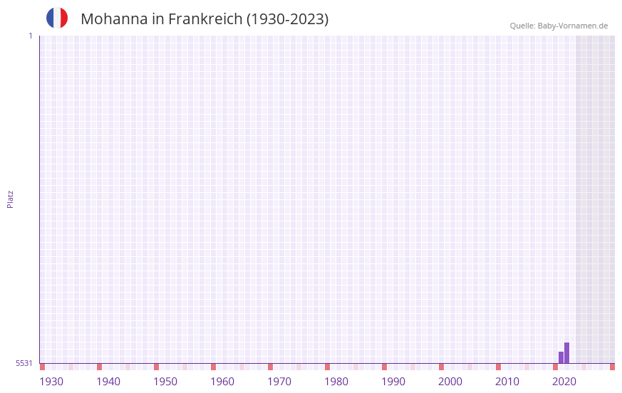 Mohanna in der Vornamen-Hitliste von Frankreich (1930-2023)