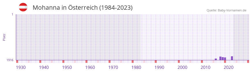 Mohanna in der Vornamen-Hitliste von sterreich (1984-2023)