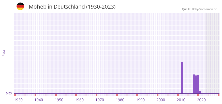 Moheb in der Vornamen-Hitliste von Deutschland (1930-2023) Moheb in der Vornamen-Hitliste von Deutschland (1930-2023)