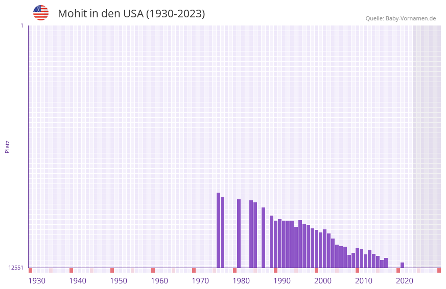 Mohit in der Vornamen-Hitliste von den USA (1930-2023) Mohit in der Vornamen-Hitliste von den USA (1930-2023)