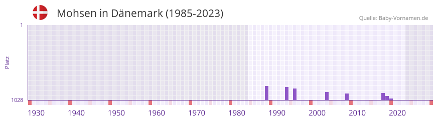 Mohsen in der Vornamen-Hitliste von Dnemark (1985-2023)