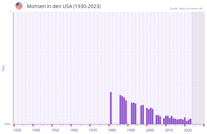 Mohsen in der Vornamen-Hitliste von den USA (1930-2023)