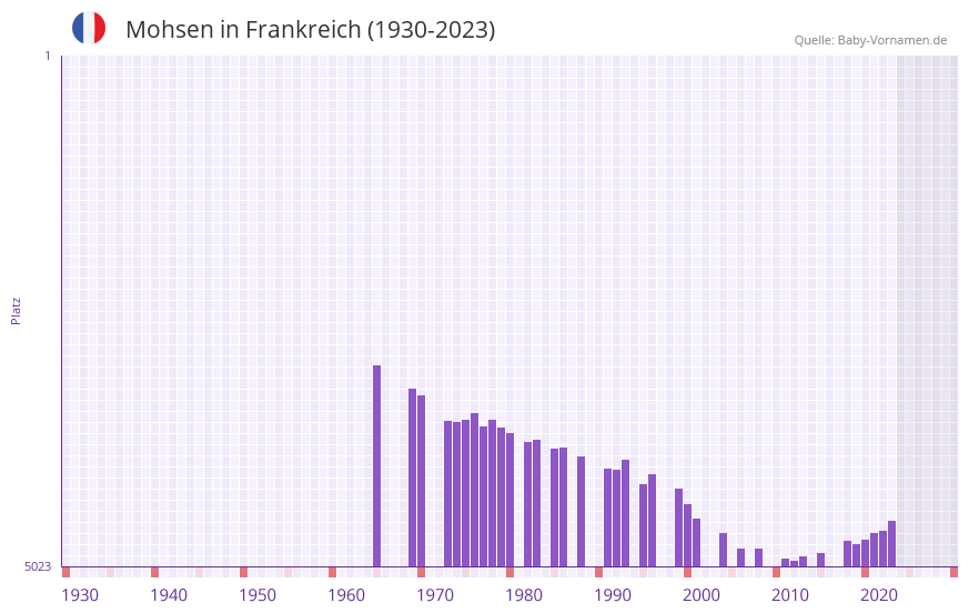 Mohsen in der Vornamen-Hitliste von Frankreich (1930-2023)