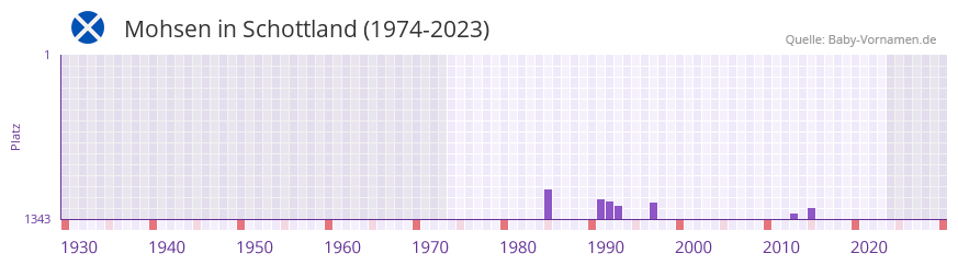 Mohsen in der Vornamen-Hitliste von Schottland (1974-2023)