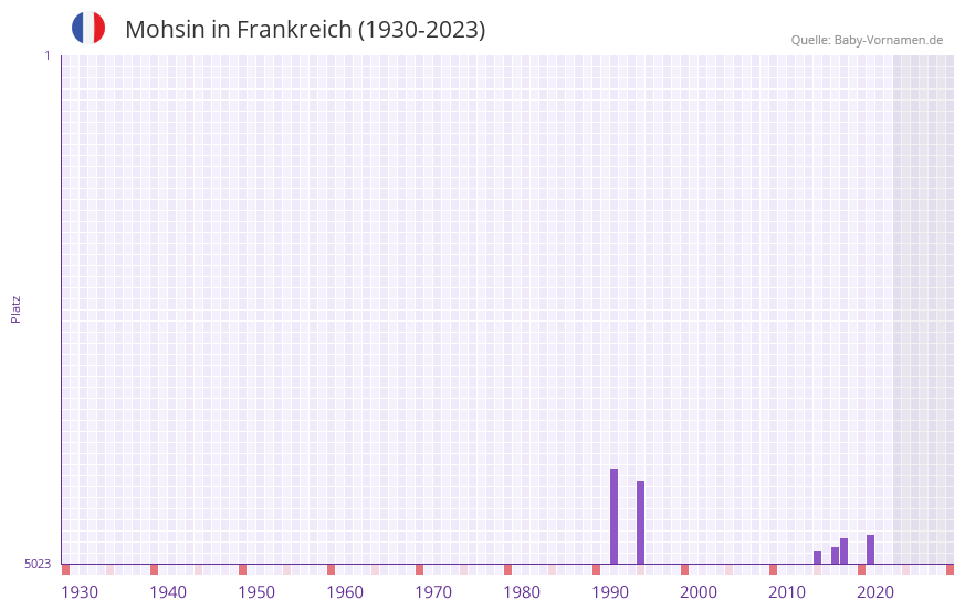 Mohsin in der Vornamen-Hitliste von Frankreich (1930-2023)