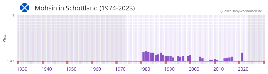 Mohsin in der Vornamen-Hitliste von Schottland (1974-2023)
