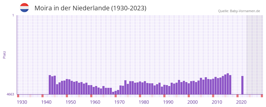 Moira in der Vornamen-Hitliste von der Niederlande (1930-2023)