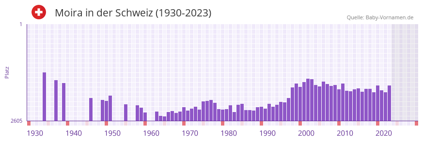 Moira in der Vornamen-Hitliste von der Schweiz (1930-2023)