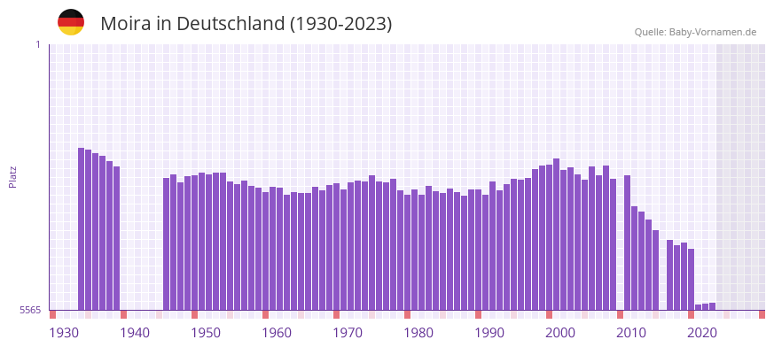 Moira in der Vornamen-Hitliste von Deutschland (1930-2023)
