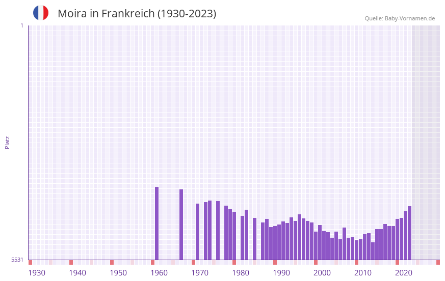 Moira in der Vornamen-Hitliste von Frankreich (1930-2023)