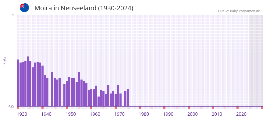 Moira in der Vornamen-Hitliste von Neuseeland (1930-2024)