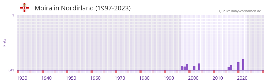 Moira in der Vornamen-Hitliste von Nordirland (1997-2023)