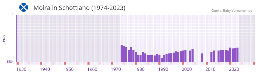 Moira in der Vornamen-Hitliste von Schottland (1974-2023)