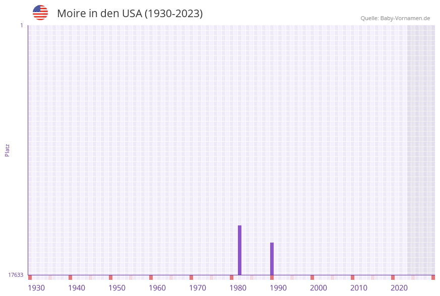 Moire in der Vornamen-Hitliste von den USA (1930-2023)