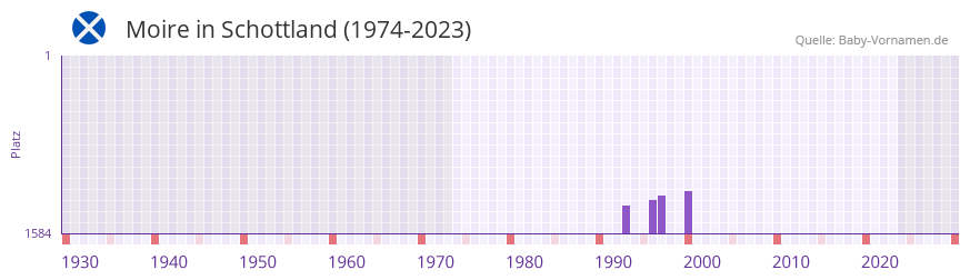 Moire in der Vornamen-Hitliste von Schottland (1974-2023)