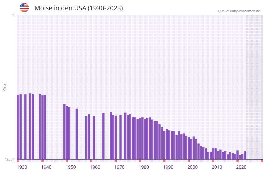 Moise in der Vornamen-Hitliste von den USA (1930-2023) Moise in der Vornamen-Hitliste von den USA (1930-2023)