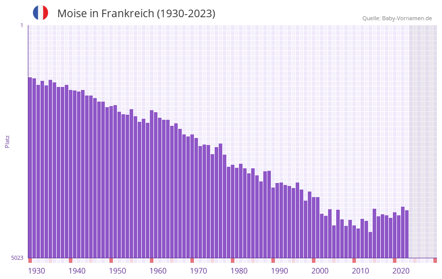 Moise in der Vornamen-Hitliste von Frankreich (1930-2023) Moise in der Vornamen-Hitliste von Frankreich (1930-2023)