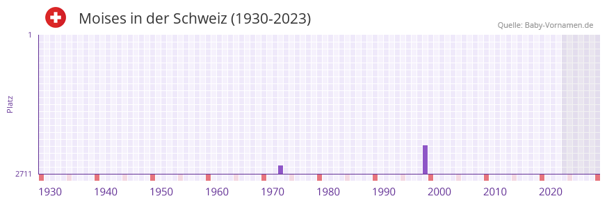 Moises in der Vornamen-Hitliste von der Schweiz (1930-2023) Moises in der Vornamen-Hitliste von der Schweiz (1930-2023)