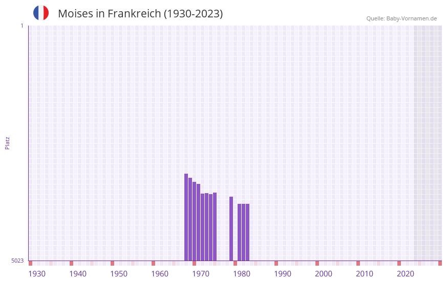 Moises in der Vornamen-Hitliste von Frankreich (1930-2023) Moises in der Vornamen-Hitliste von Frankreich (1930-2023)