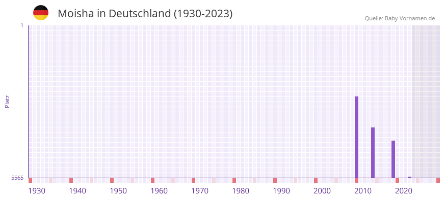 Moisha in der Vornamen-Hitliste von Deutschland (1930-2023)
