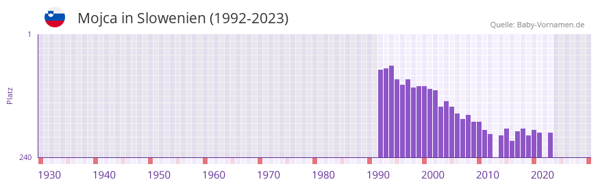 Mojca in der Vornamen-Hitliste von Slowenien (1992-2023)
