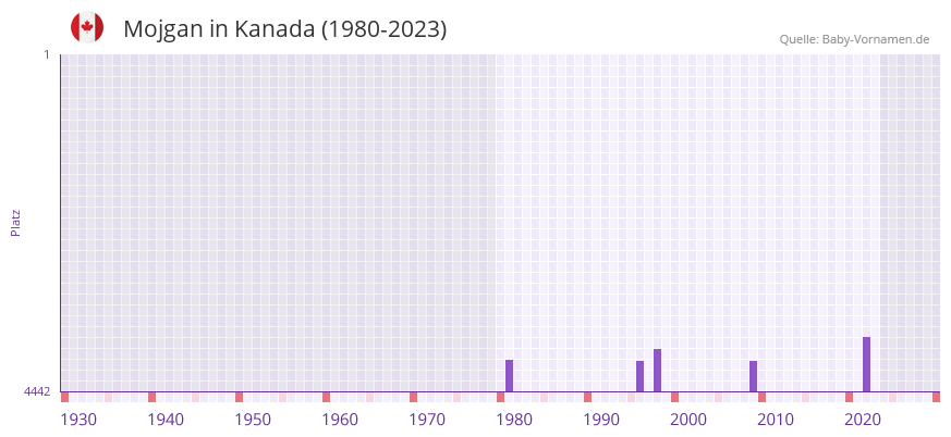 Mojgan in der Vornamen-Hitliste von Kanada (1980-2023)