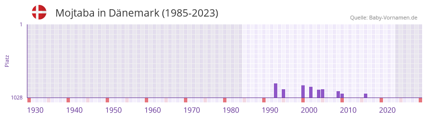 Mojtaba in der Vornamen-Hitliste von Dnemark (1985-2023)