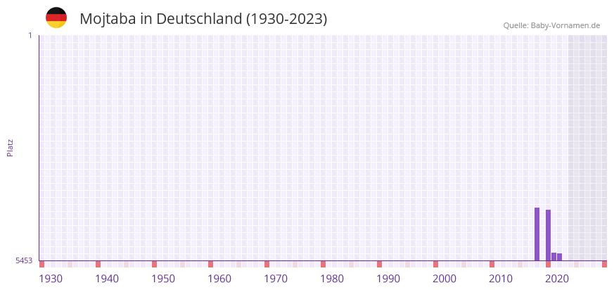 Mojtaba in der Vornamen-Hitliste von Deutschland (1930-2023)