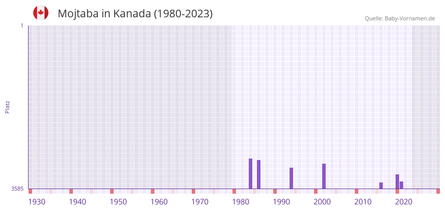 Mojtaba in der Vornamen-Hitliste von Kanada (1980-2023)