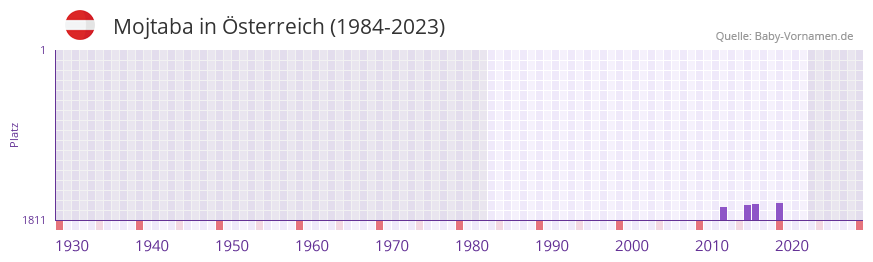 Mojtaba in der Vornamen-Hitliste von sterreich (1984-2023)