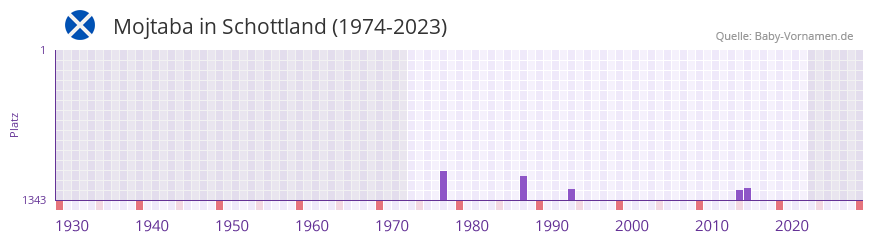 Mojtaba in der Vornamen-Hitliste von Schottland (1974-2023)