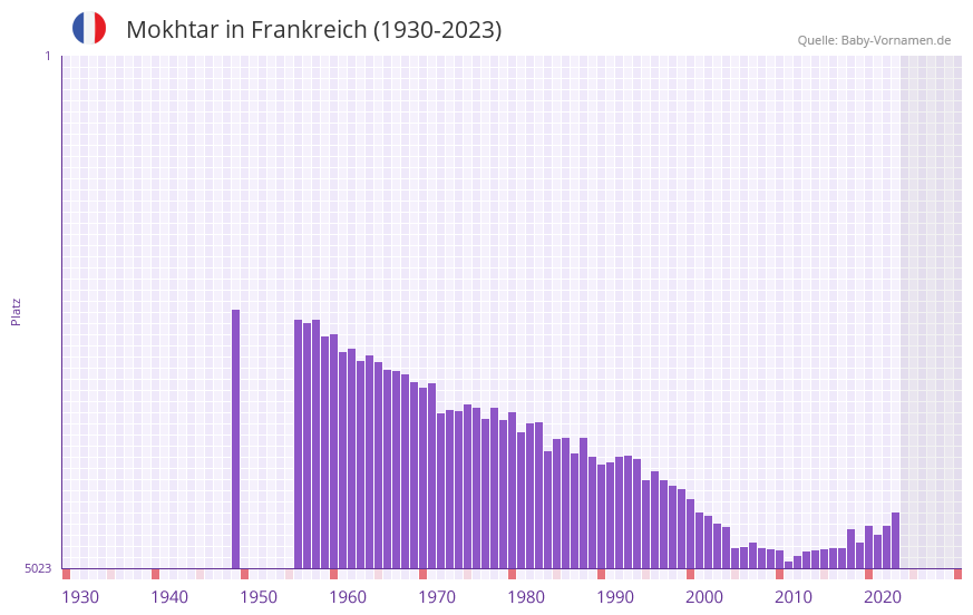 Mokhtar in der Vornamen-Hitliste von Frankreich (1930-2023)